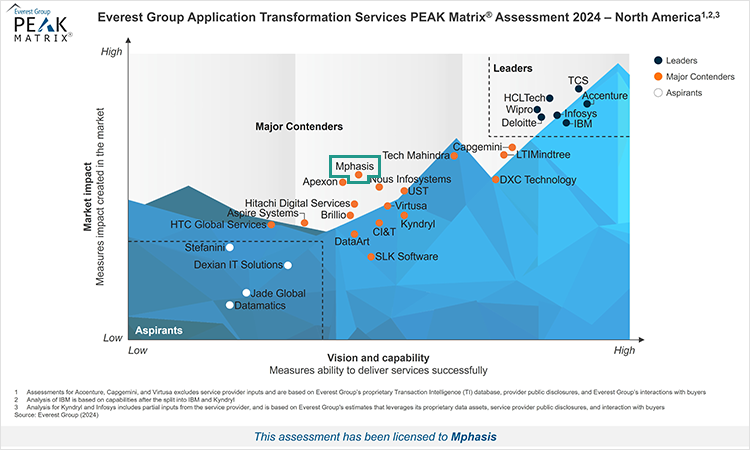 Mphasis Positioned as a Major Contender for Application Transformation by Everest PEAK Matrix® Assessment 2024 – North America