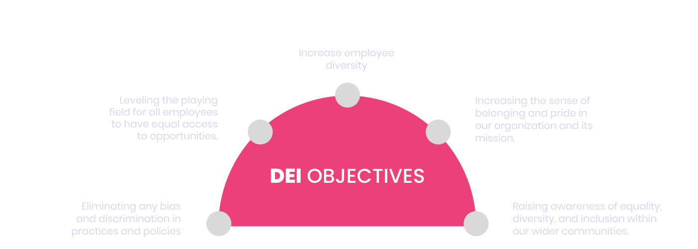 DEI Objectives
