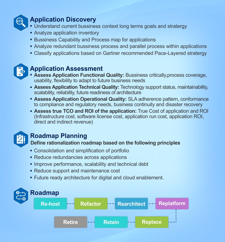 An overview of the phases within Application Portfolio Rationalization