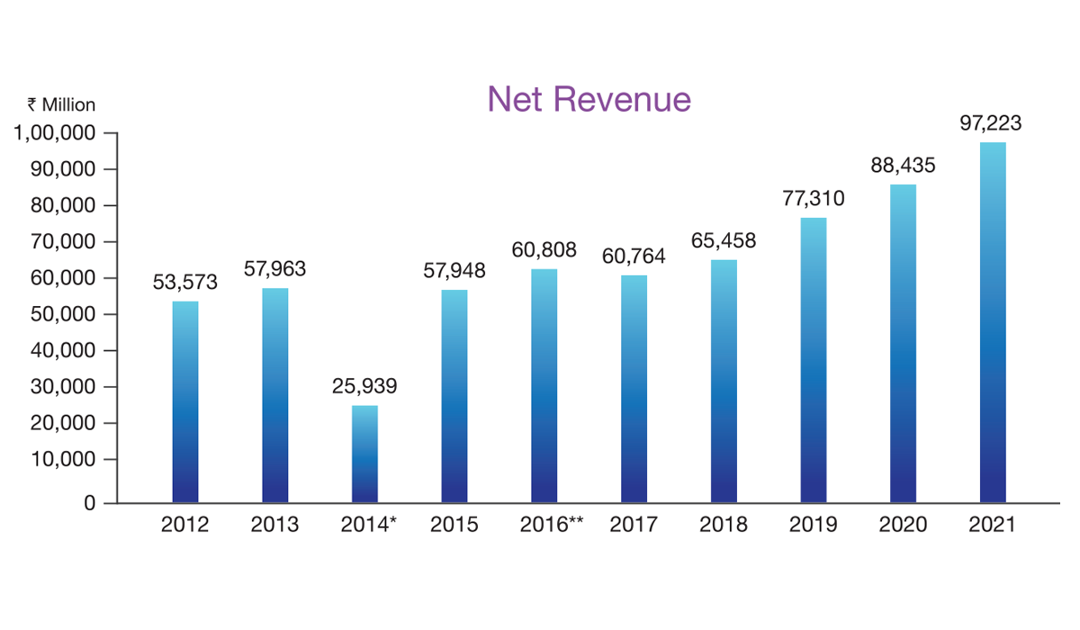 Graph 1