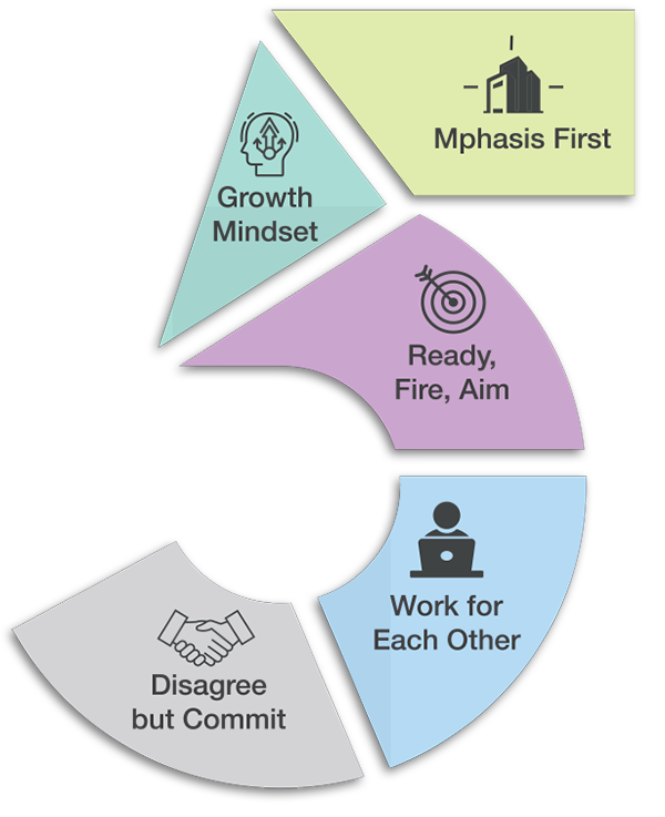 Mphasis Principles - Work Culture