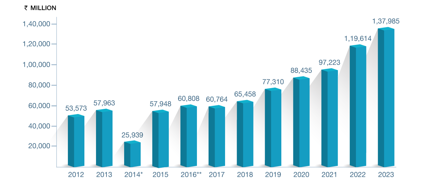 NET REVENUE