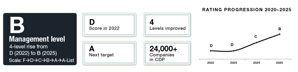 ESG ratings graph