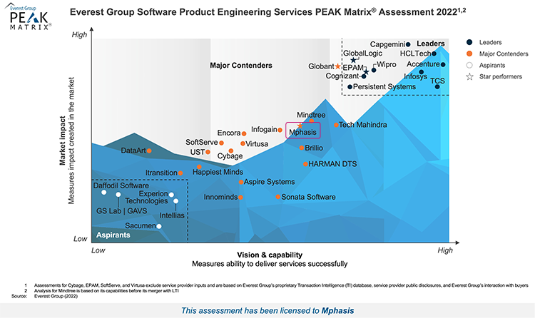 Mphasis Recognized As A Star Performer Product Engineering