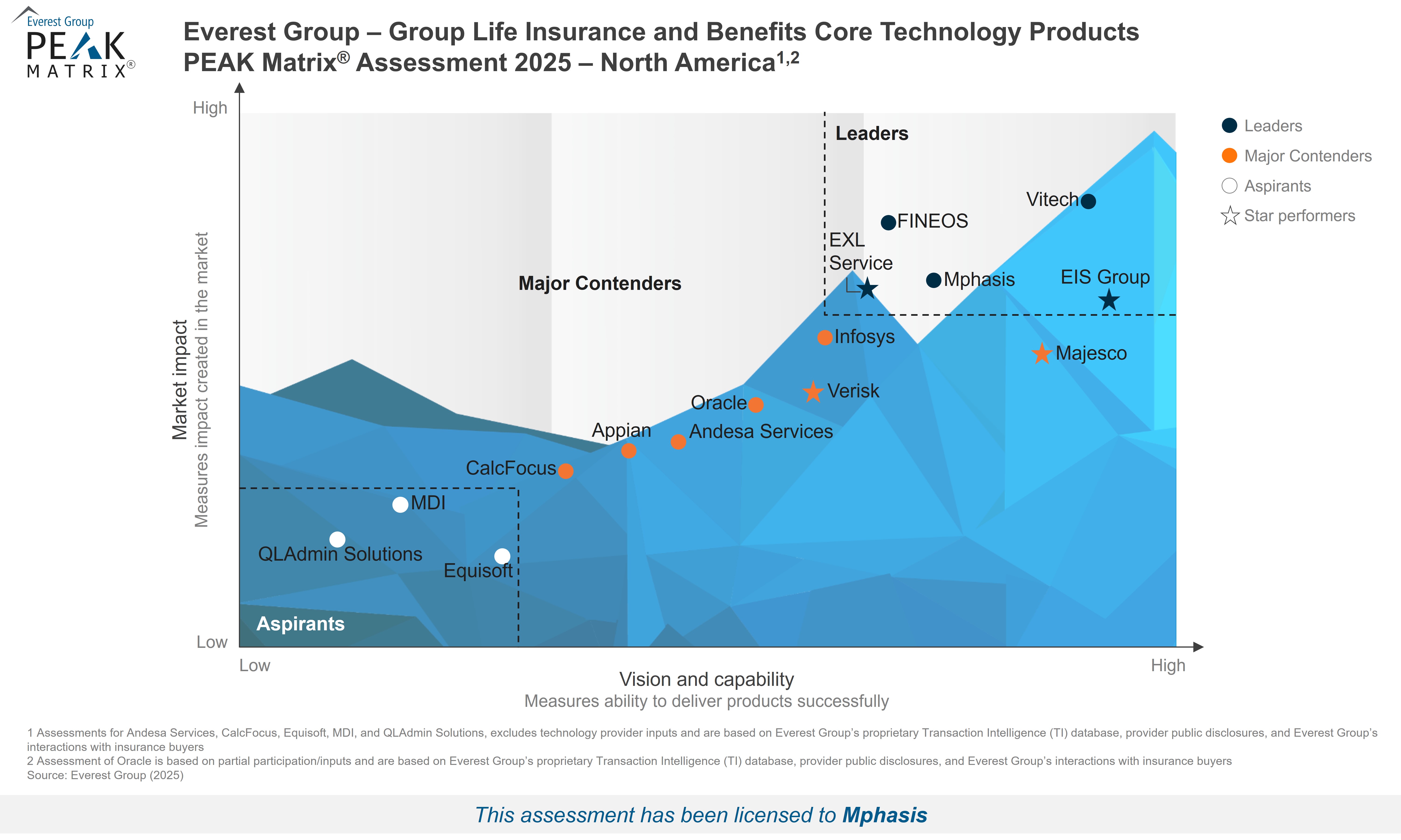 Mphasis a Leader in Group Life Insurance & Benefits Core Technology Products