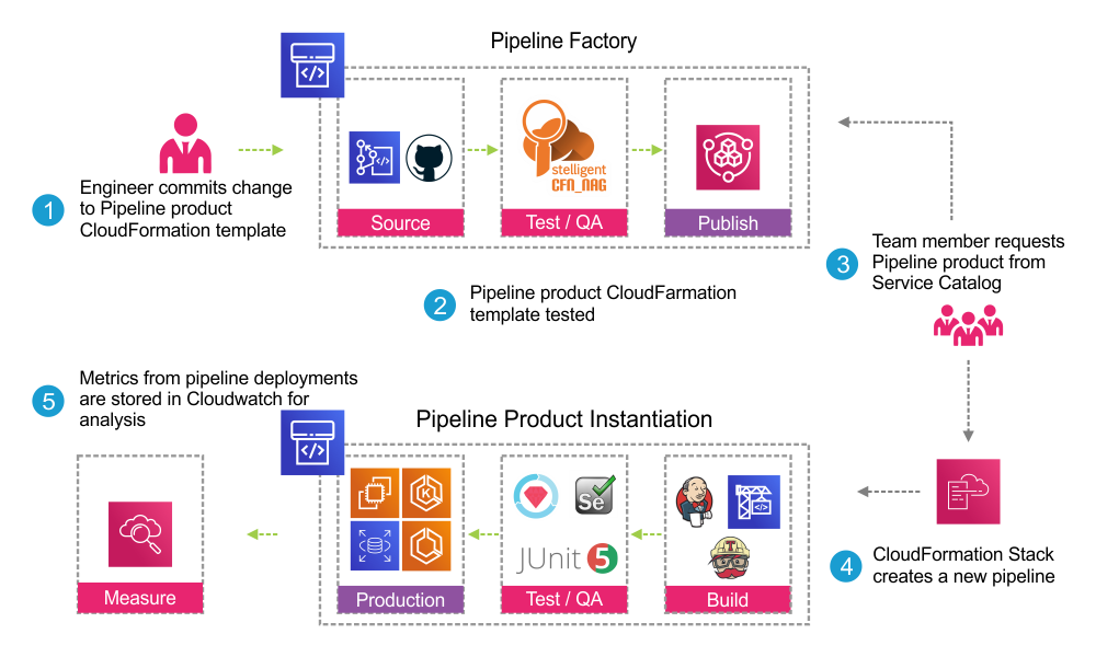 Pharma architecture