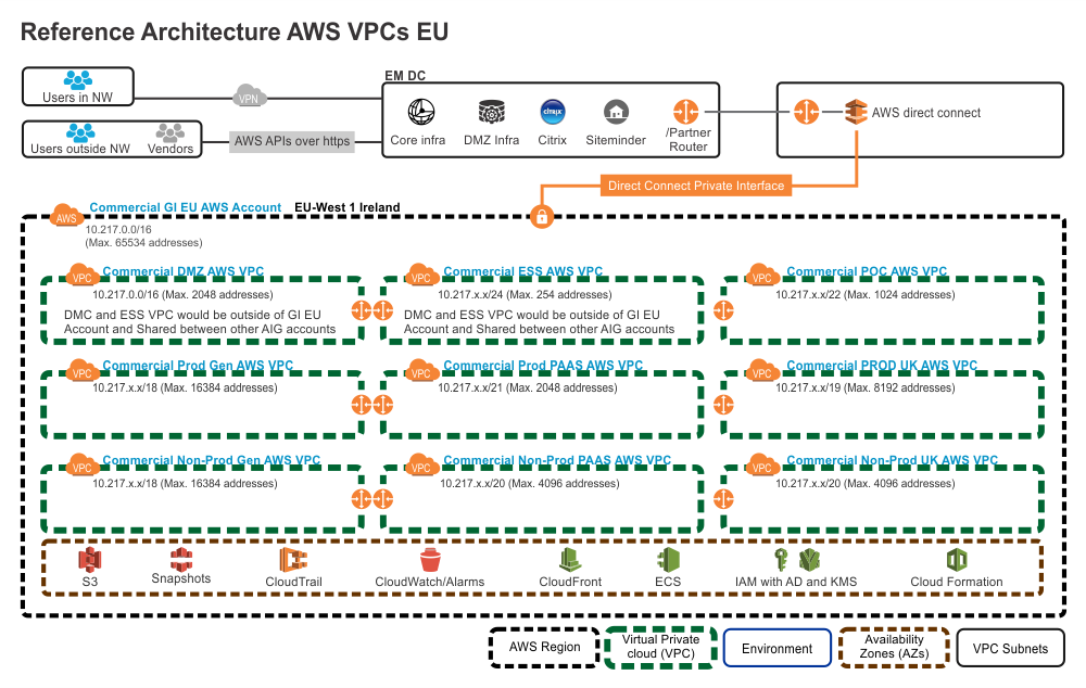 Pharma architecture