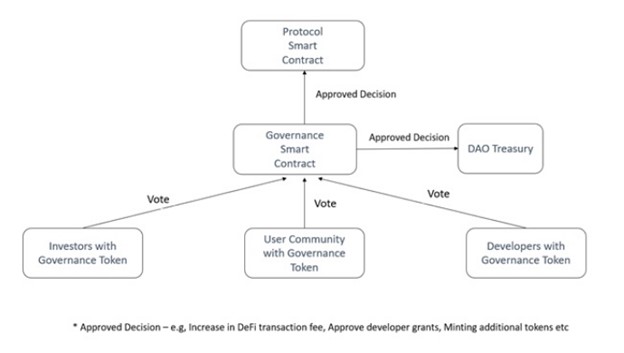 crypto governance decentralised approach