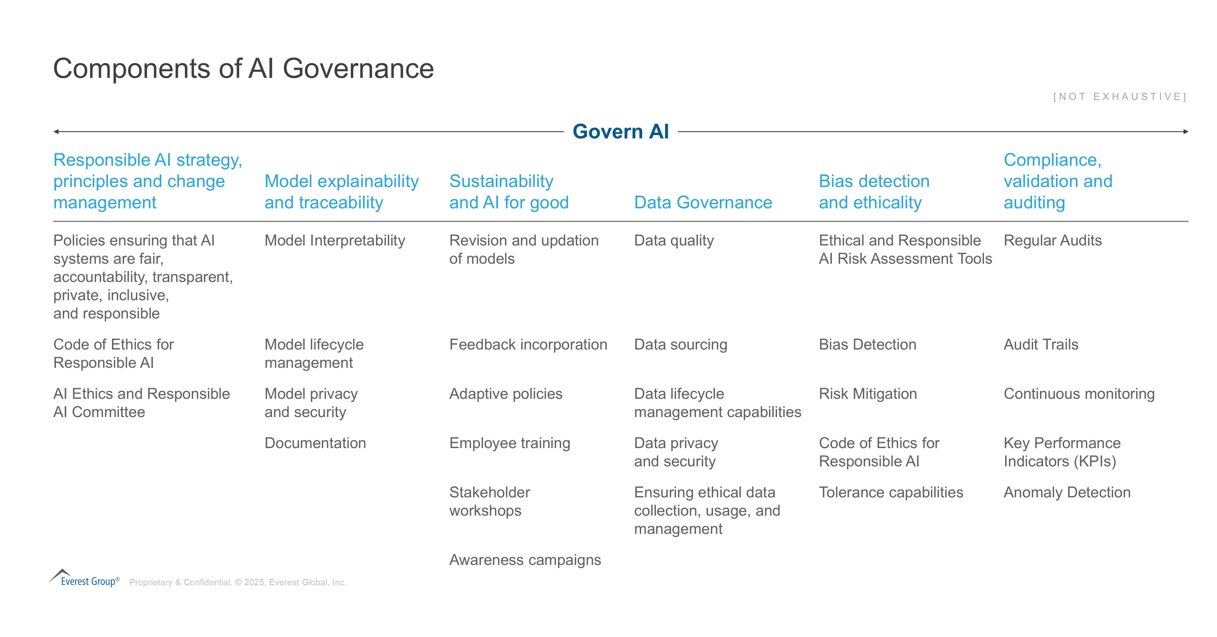 Components of AI governance image