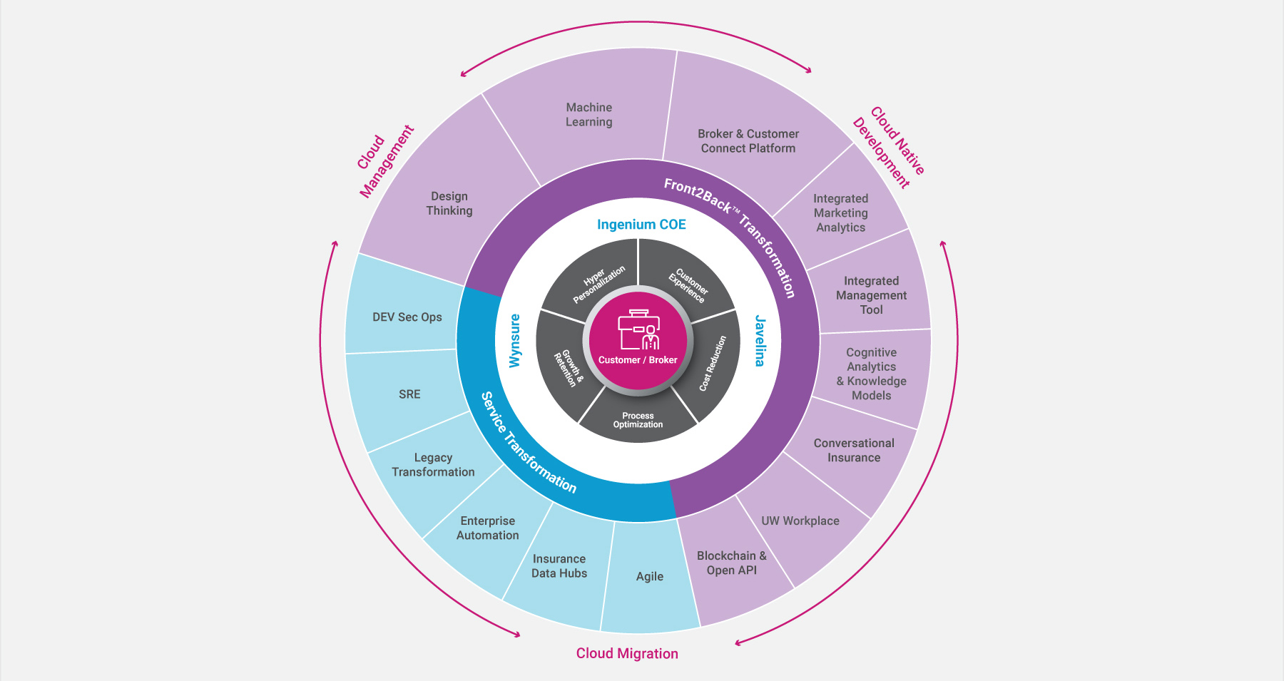 Assurance numérique - ÉCOSYSTÈME DE SOLUTIONS UNIFIÉ