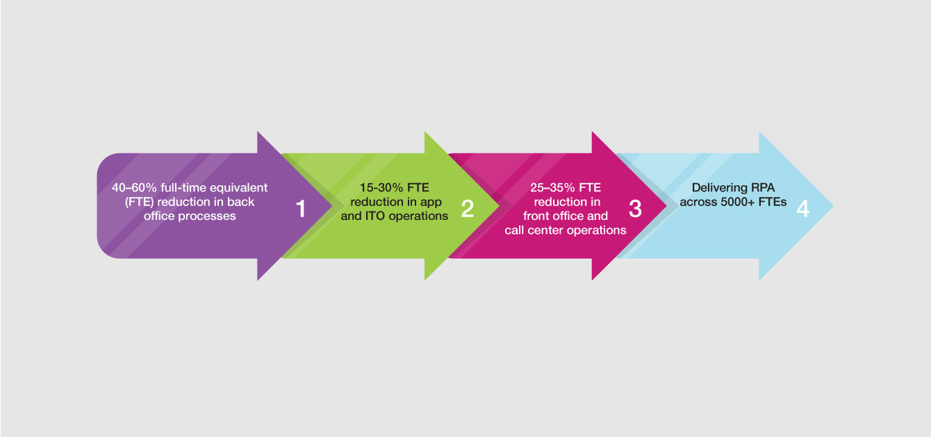 Robotic Process Automation - ROI