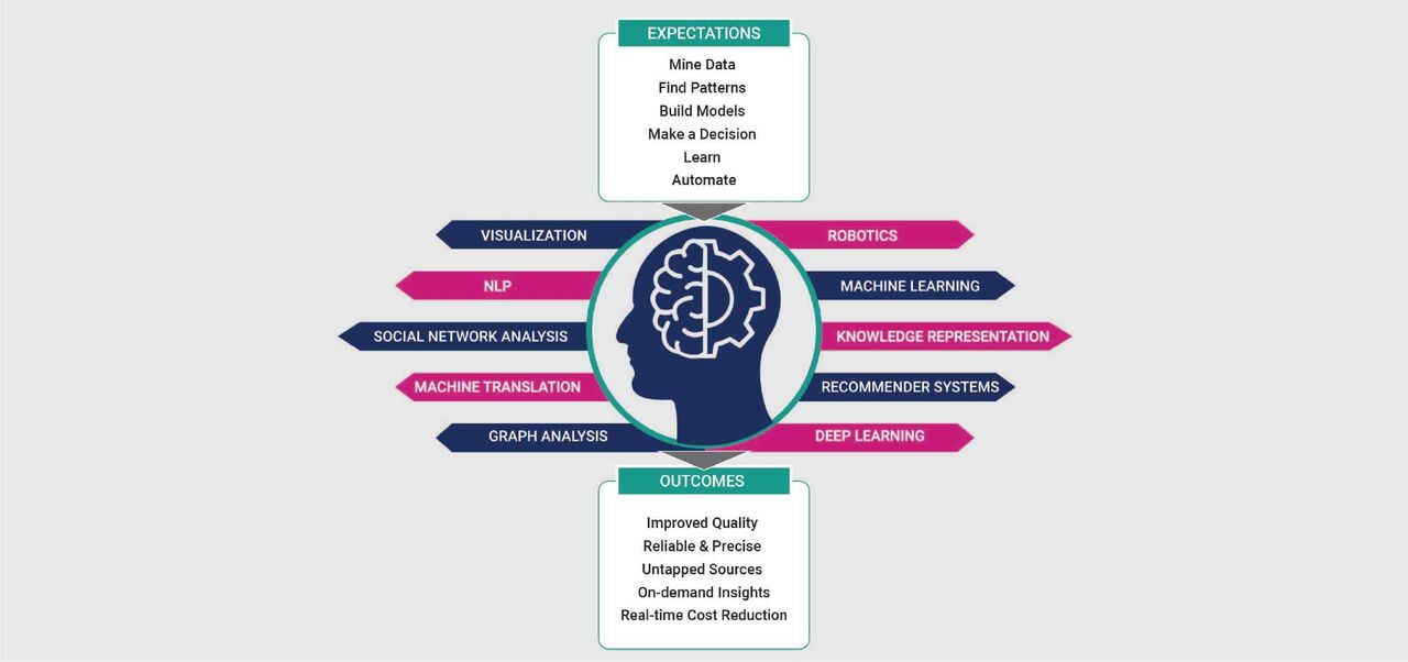 Machine learning services