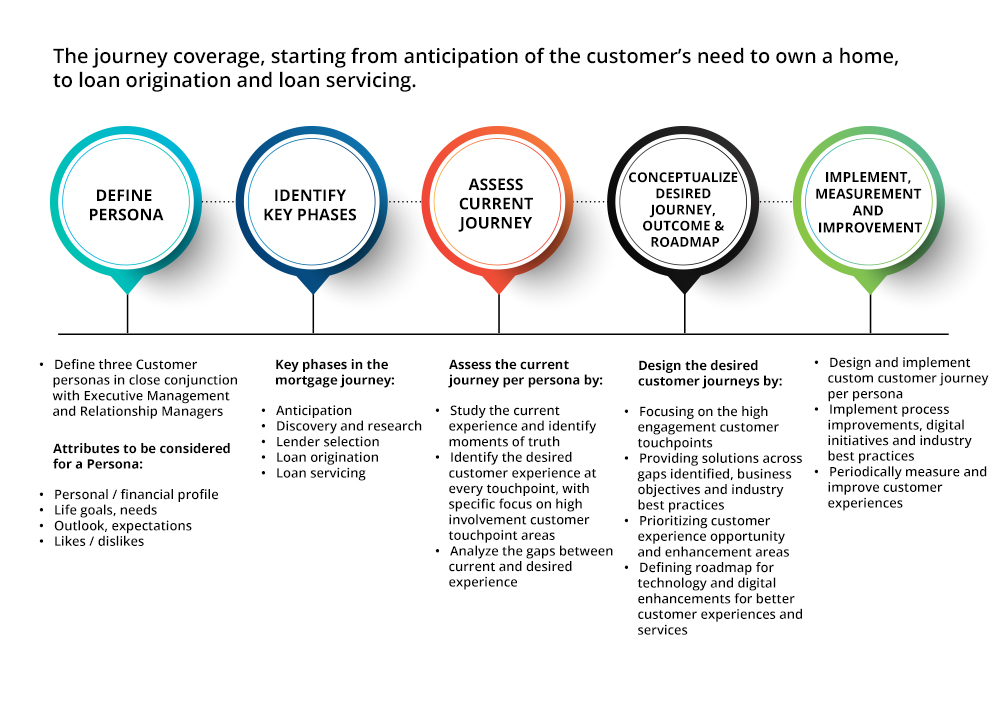 Improving customer experience in the home loan journey(infographic images needs to be updated)