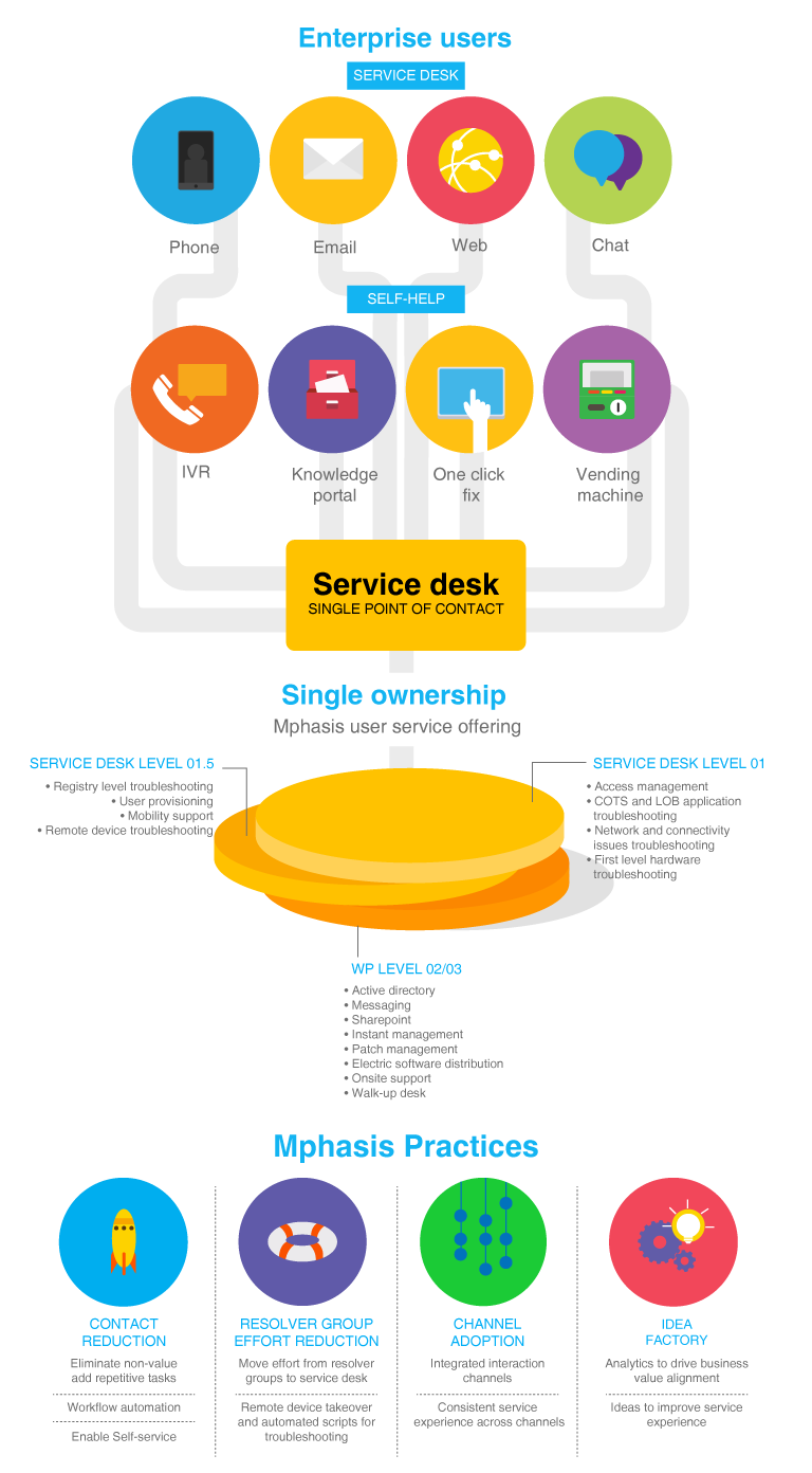Traditional Services