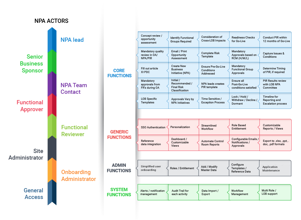 Appendix 1 – NPA platform functional architecture